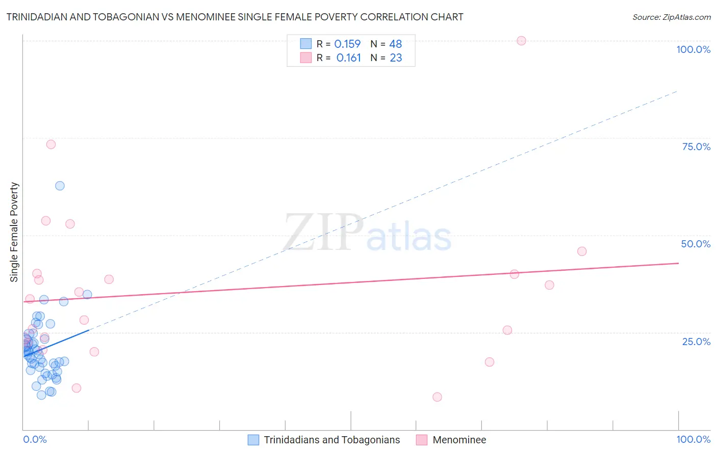 Trinidadian and Tobagonian vs Menominee Single Female Poverty