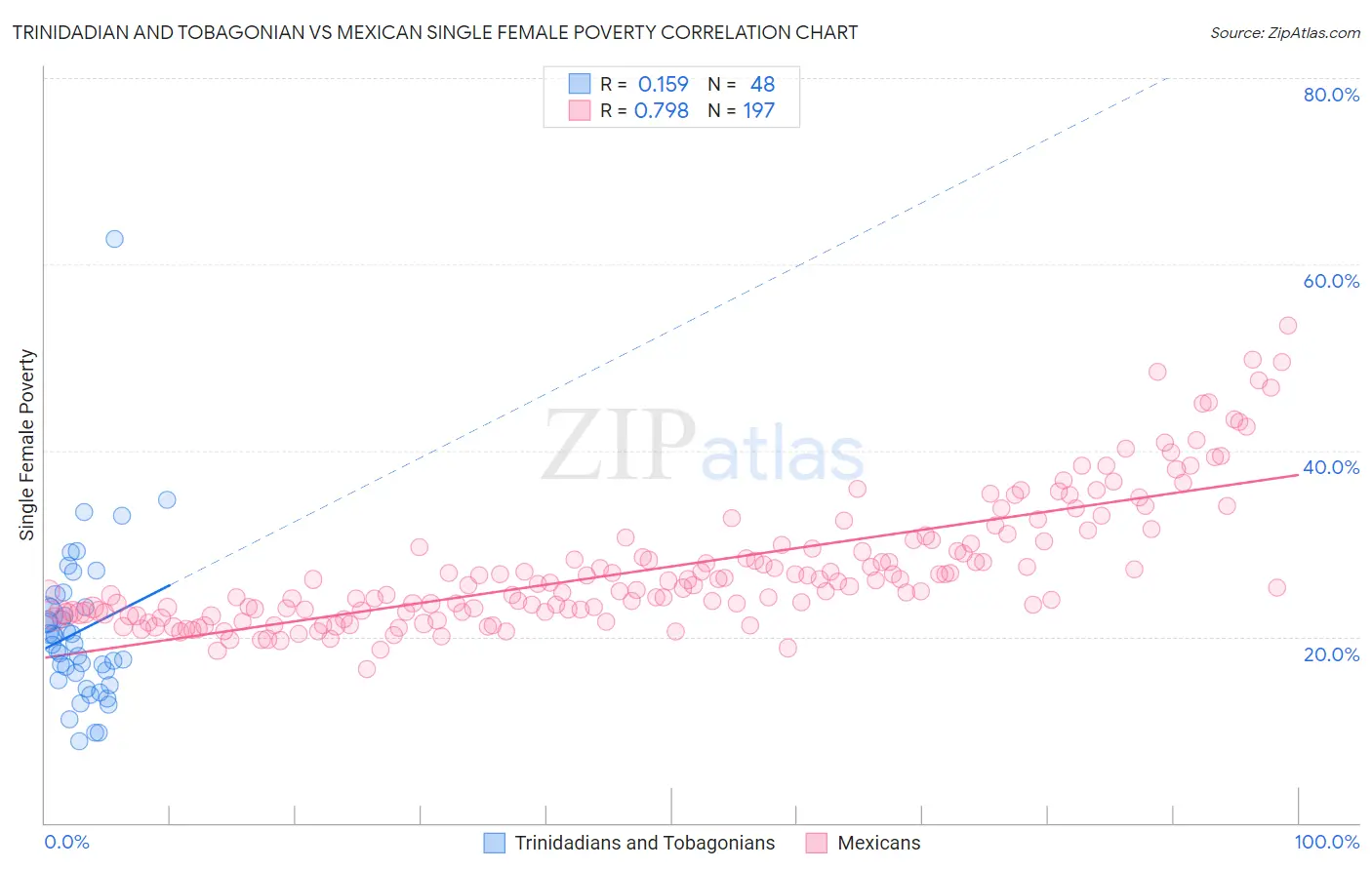 Trinidadian and Tobagonian vs Mexican Single Female Poverty