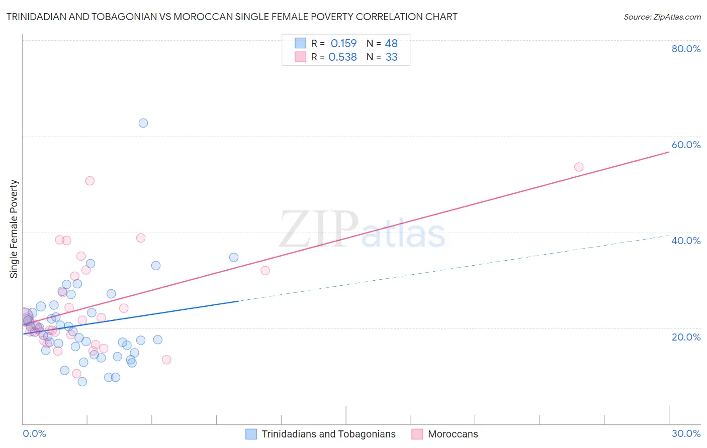 Trinidadian and Tobagonian vs Moroccan Single Female Poverty