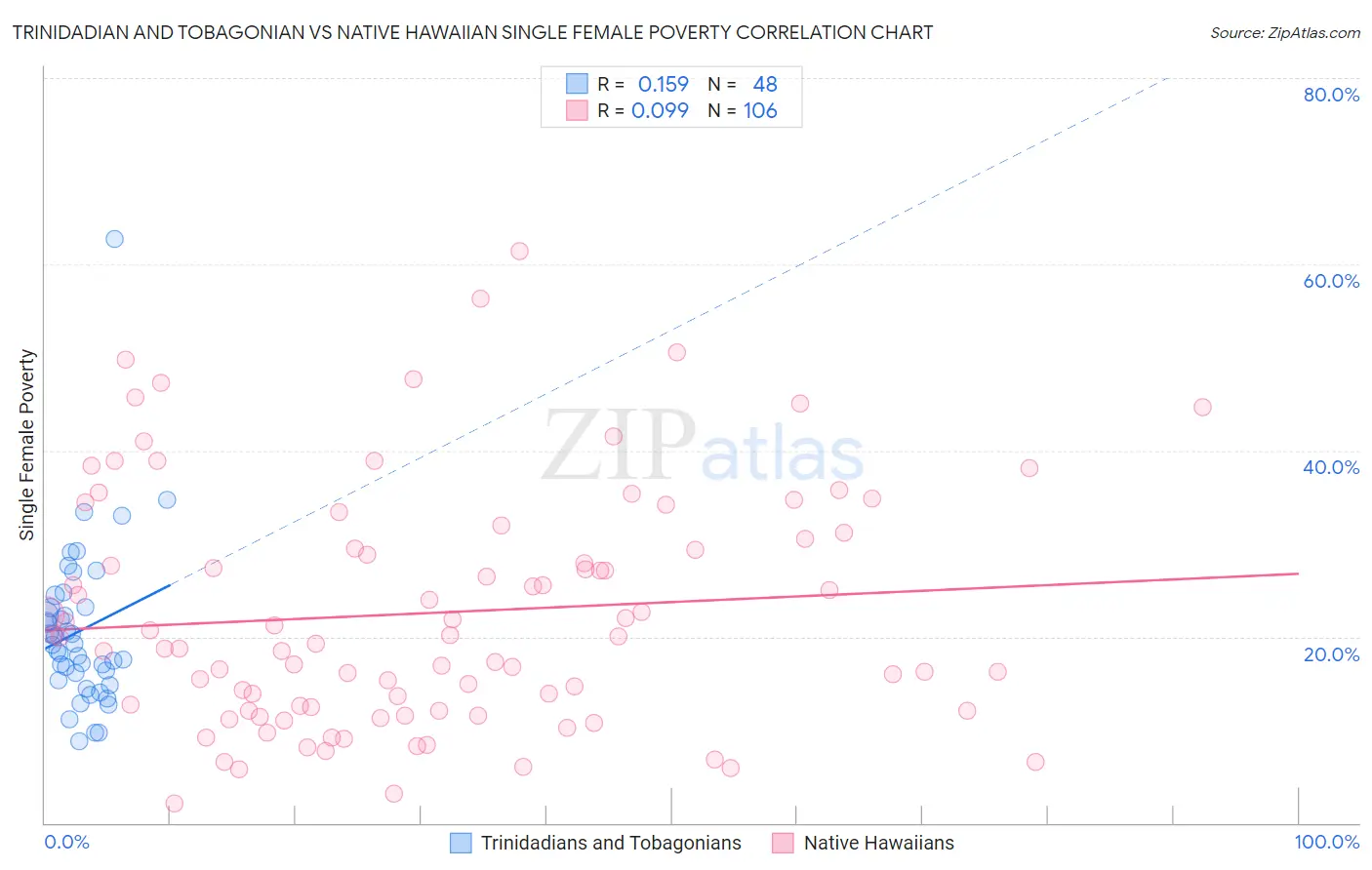 Trinidadian and Tobagonian vs Native Hawaiian Single Female Poverty