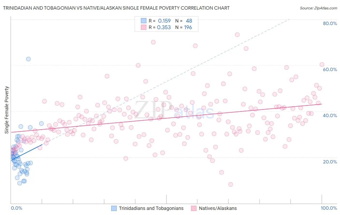 Trinidadian and Tobagonian vs Native/Alaskan Single Female Poverty