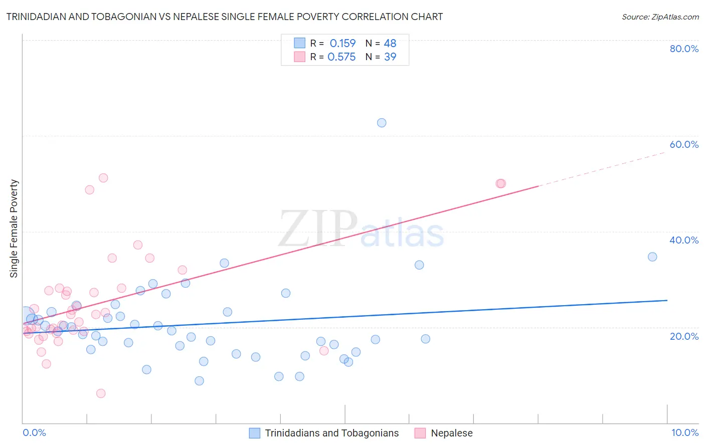Trinidadian and Tobagonian vs Nepalese Single Female Poverty
