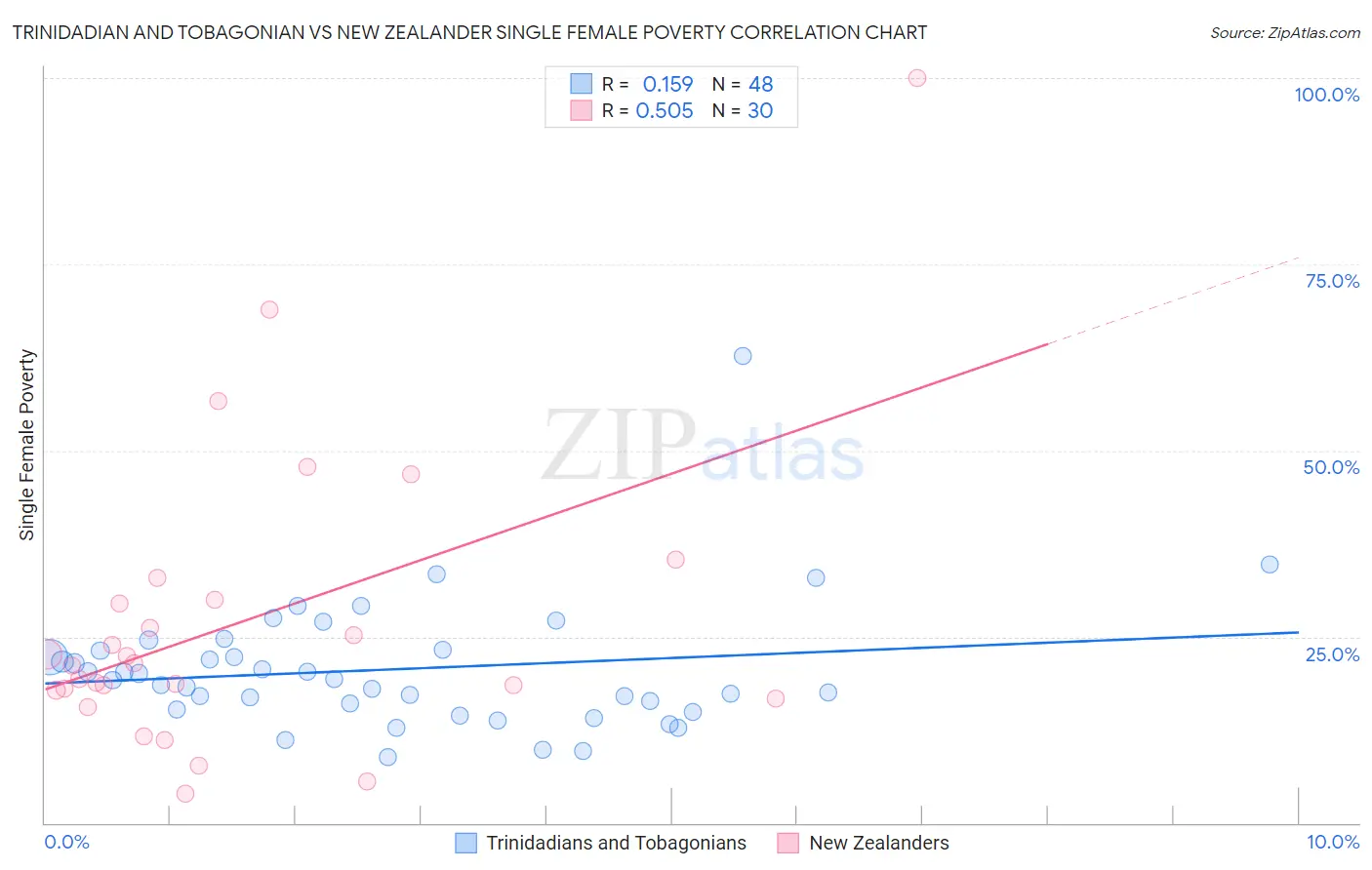 Trinidadian and Tobagonian vs New Zealander Single Female Poverty