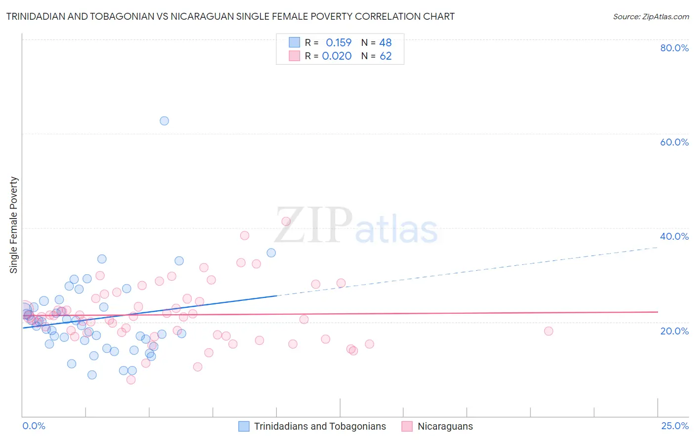 Trinidadian and Tobagonian vs Nicaraguan Single Female Poverty