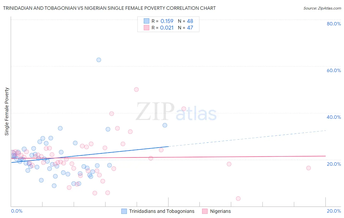 Trinidadian and Tobagonian vs Nigerian Single Female Poverty