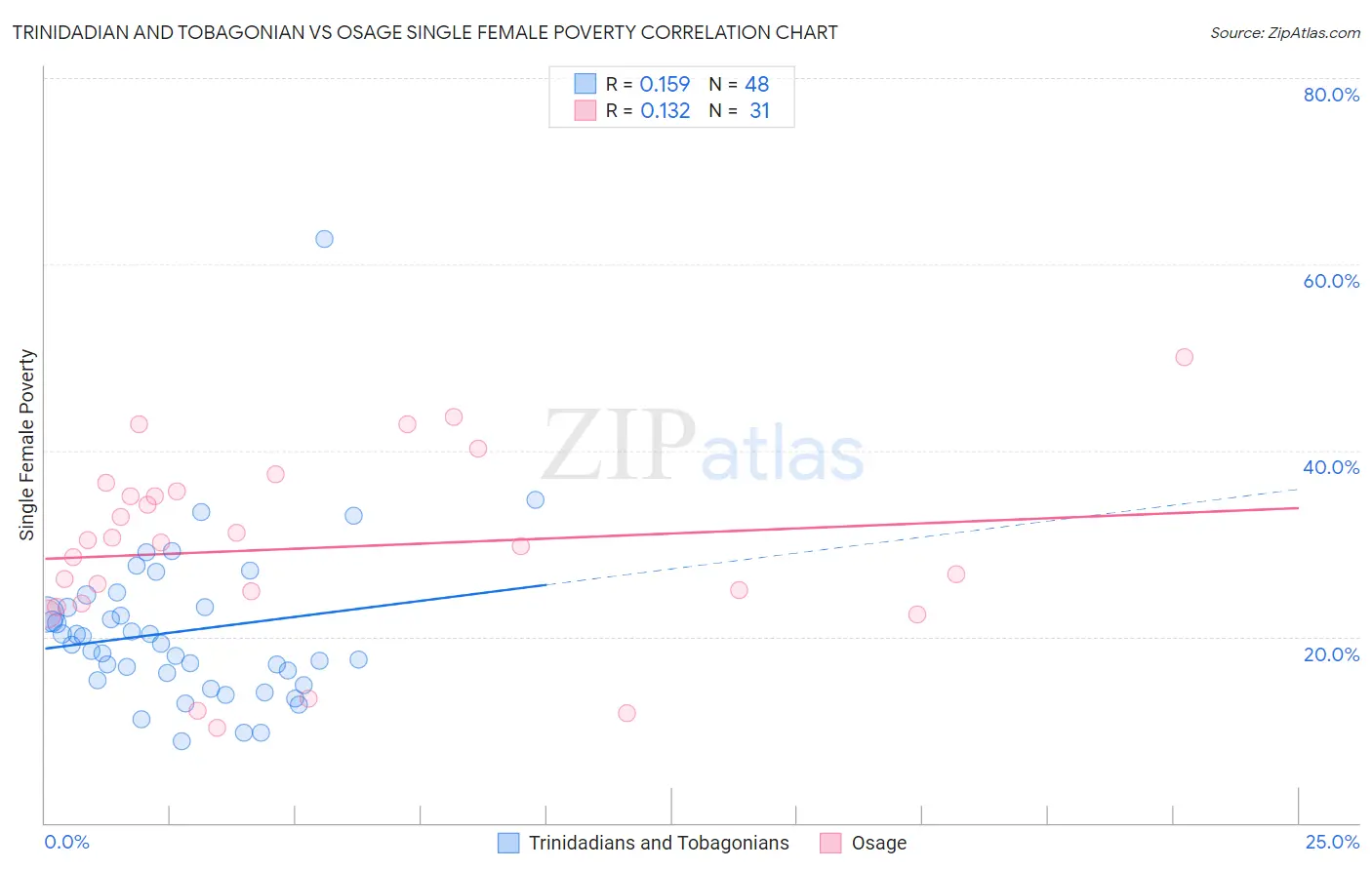 Trinidadian and Tobagonian vs Osage Single Female Poverty