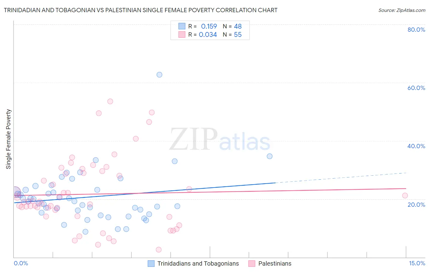 Trinidadian and Tobagonian vs Palestinian Single Female Poverty