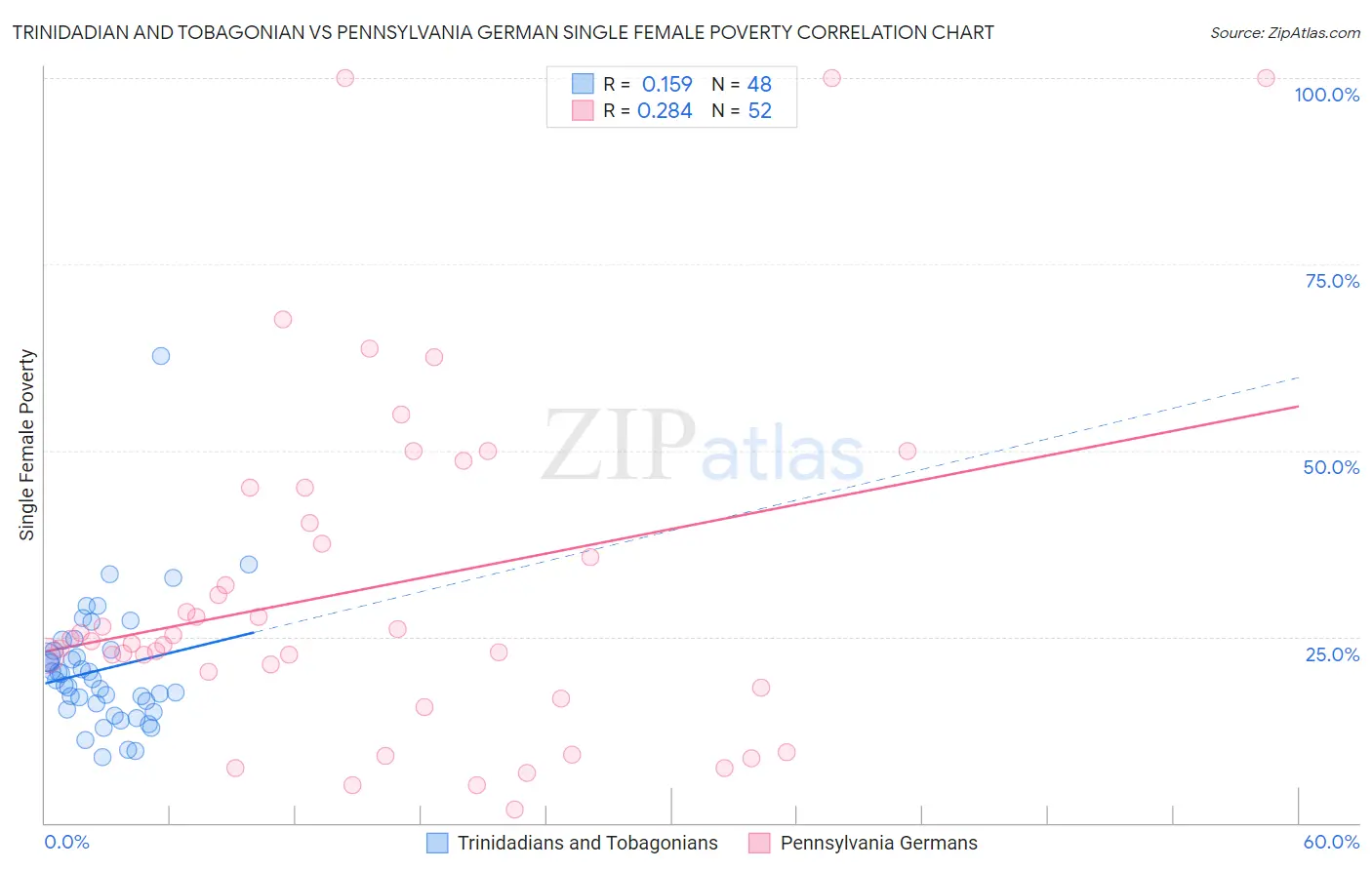 Trinidadian and Tobagonian vs Pennsylvania German Single Female Poverty