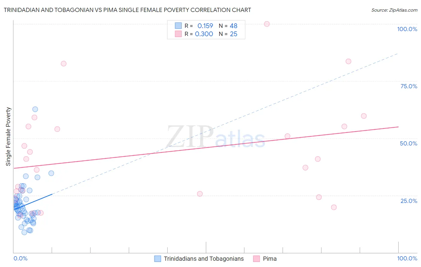 Trinidadian and Tobagonian vs Pima Single Female Poverty