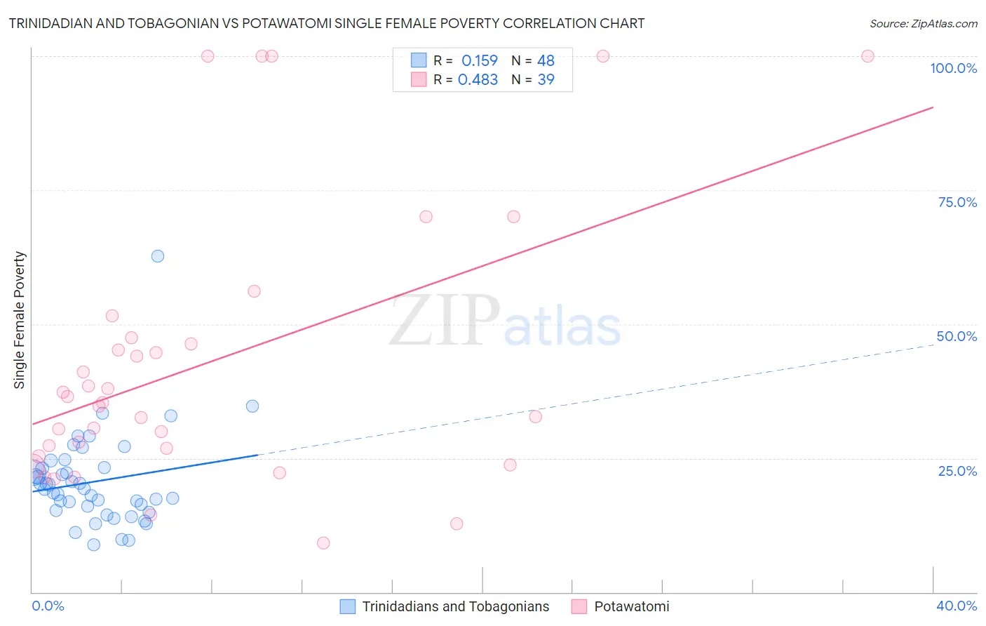 Trinidadian and Tobagonian vs Potawatomi Single Female Poverty