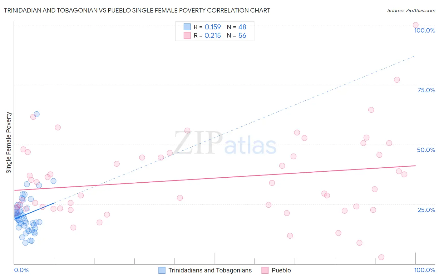 Trinidadian and Tobagonian vs Pueblo Single Female Poverty