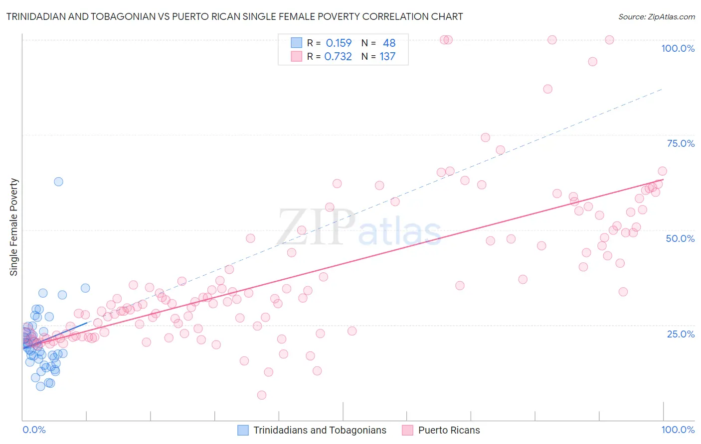 Trinidadian and Tobagonian vs Puerto Rican Single Female Poverty