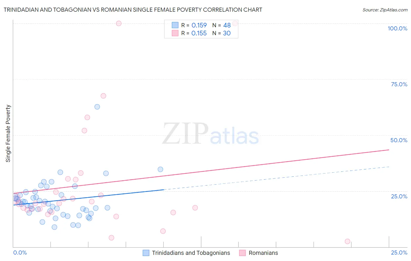 Trinidadian and Tobagonian vs Romanian Single Female Poverty