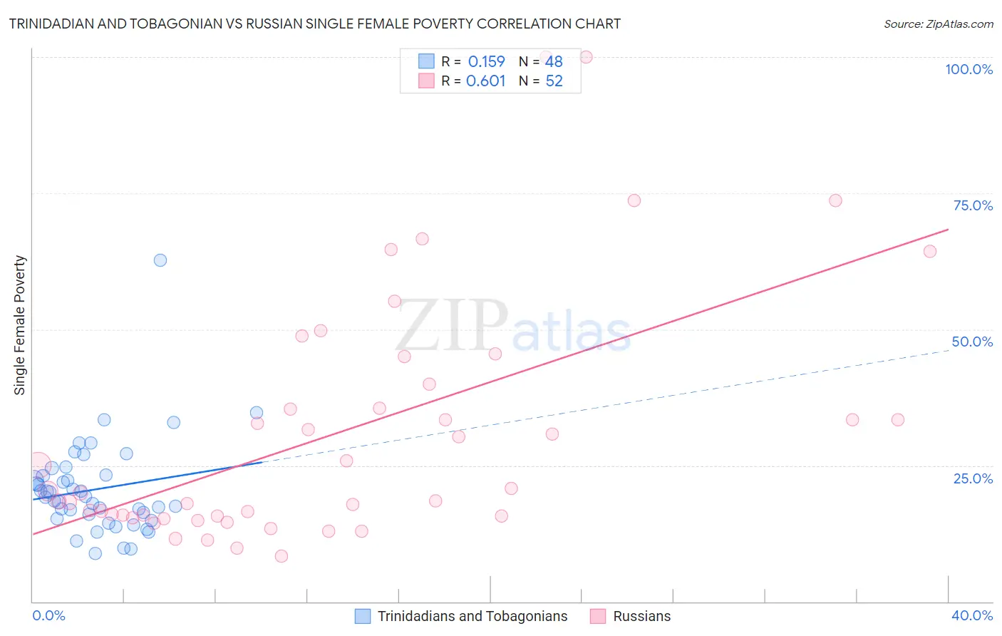 Trinidadian and Tobagonian vs Russian Single Female Poverty