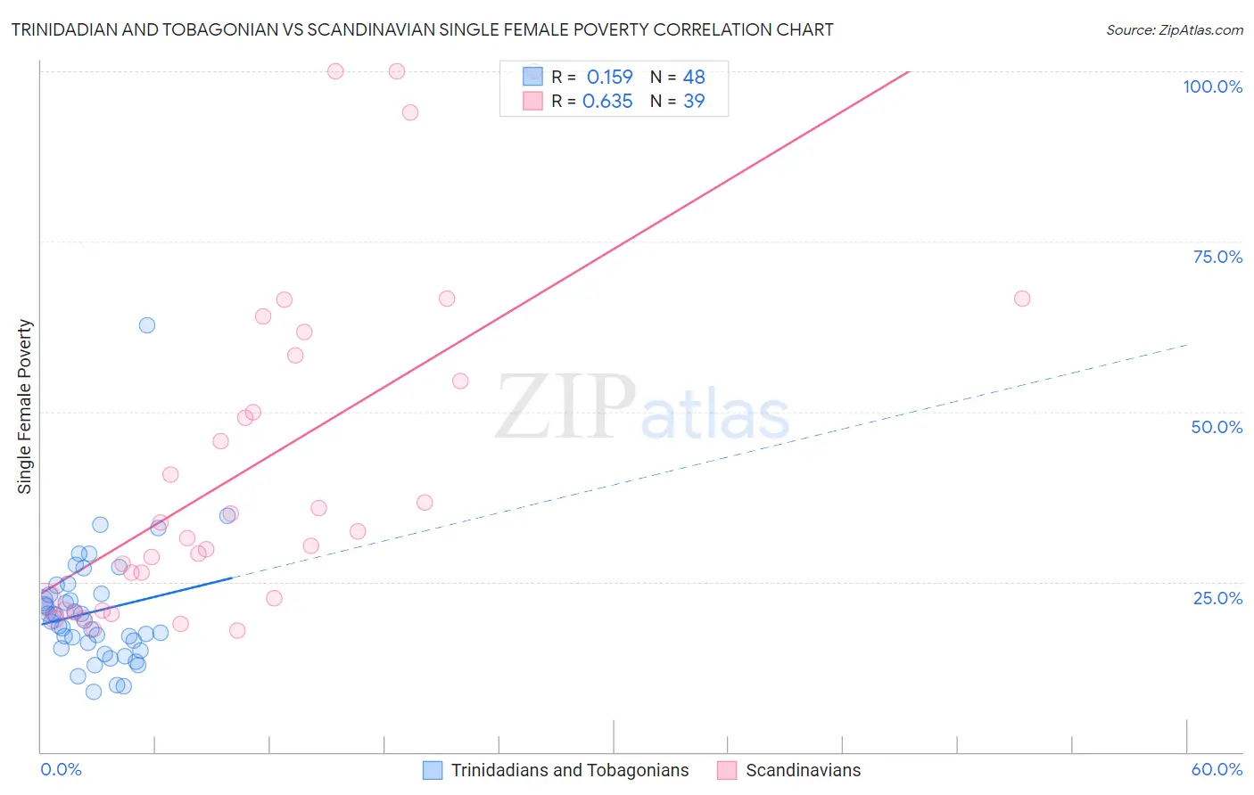 Trinidadian and Tobagonian vs Scandinavian Single Female Poverty