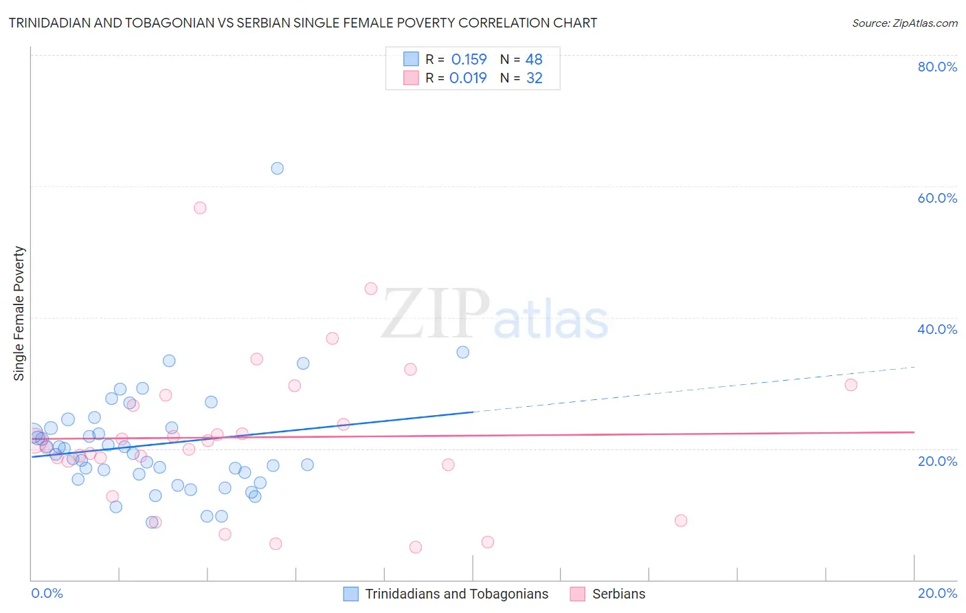 Trinidadian and Tobagonian vs Serbian Single Female Poverty