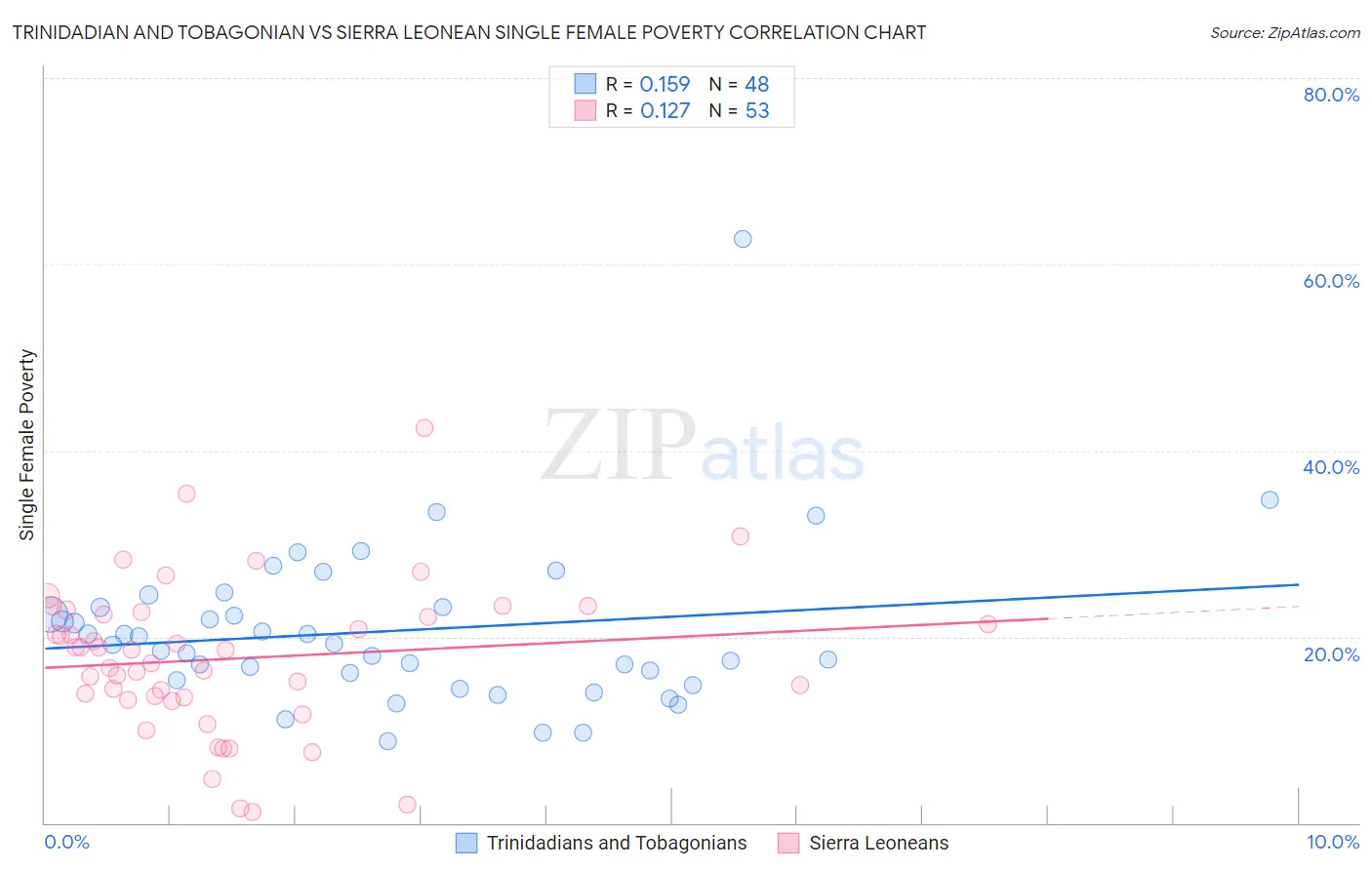 Trinidadian and Tobagonian vs Sierra Leonean Single Female Poverty