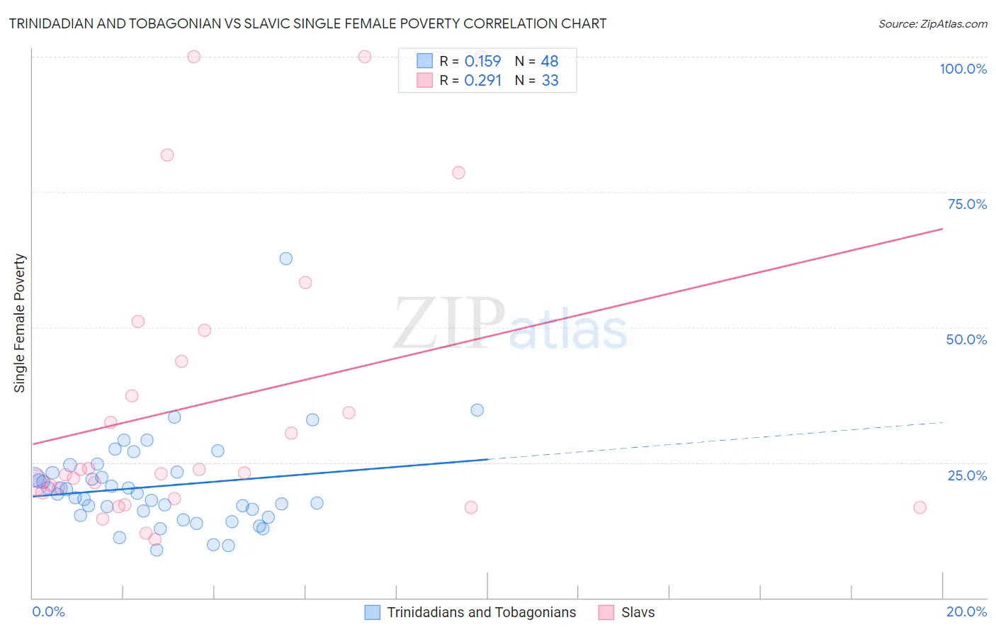Trinidadian and Tobagonian vs Slavic Single Female Poverty