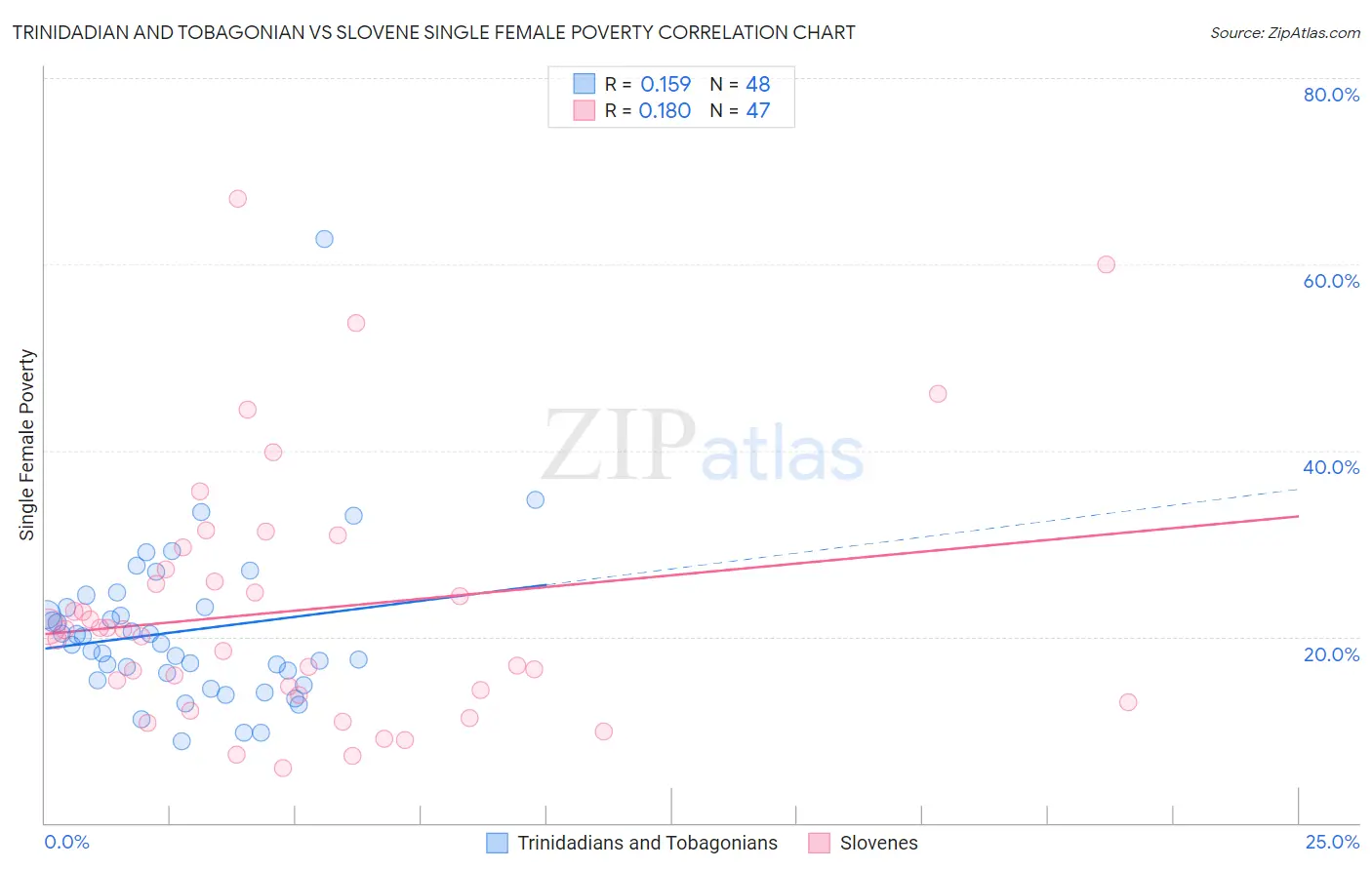 Trinidadian and Tobagonian vs Slovene Single Female Poverty