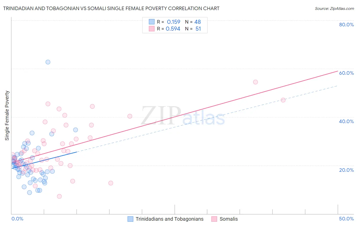 Trinidadian and Tobagonian vs Somali Single Female Poverty