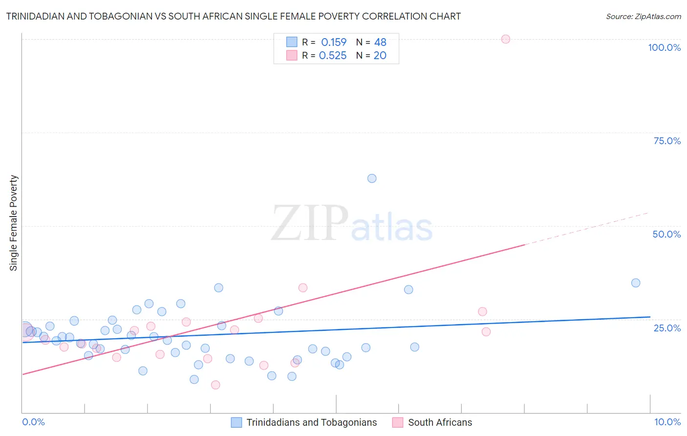 Trinidadian and Tobagonian vs South African Single Female Poverty