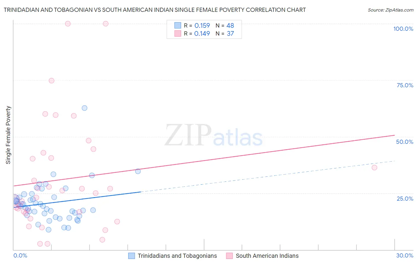 Trinidadian and Tobagonian vs South American Indian Single Female Poverty