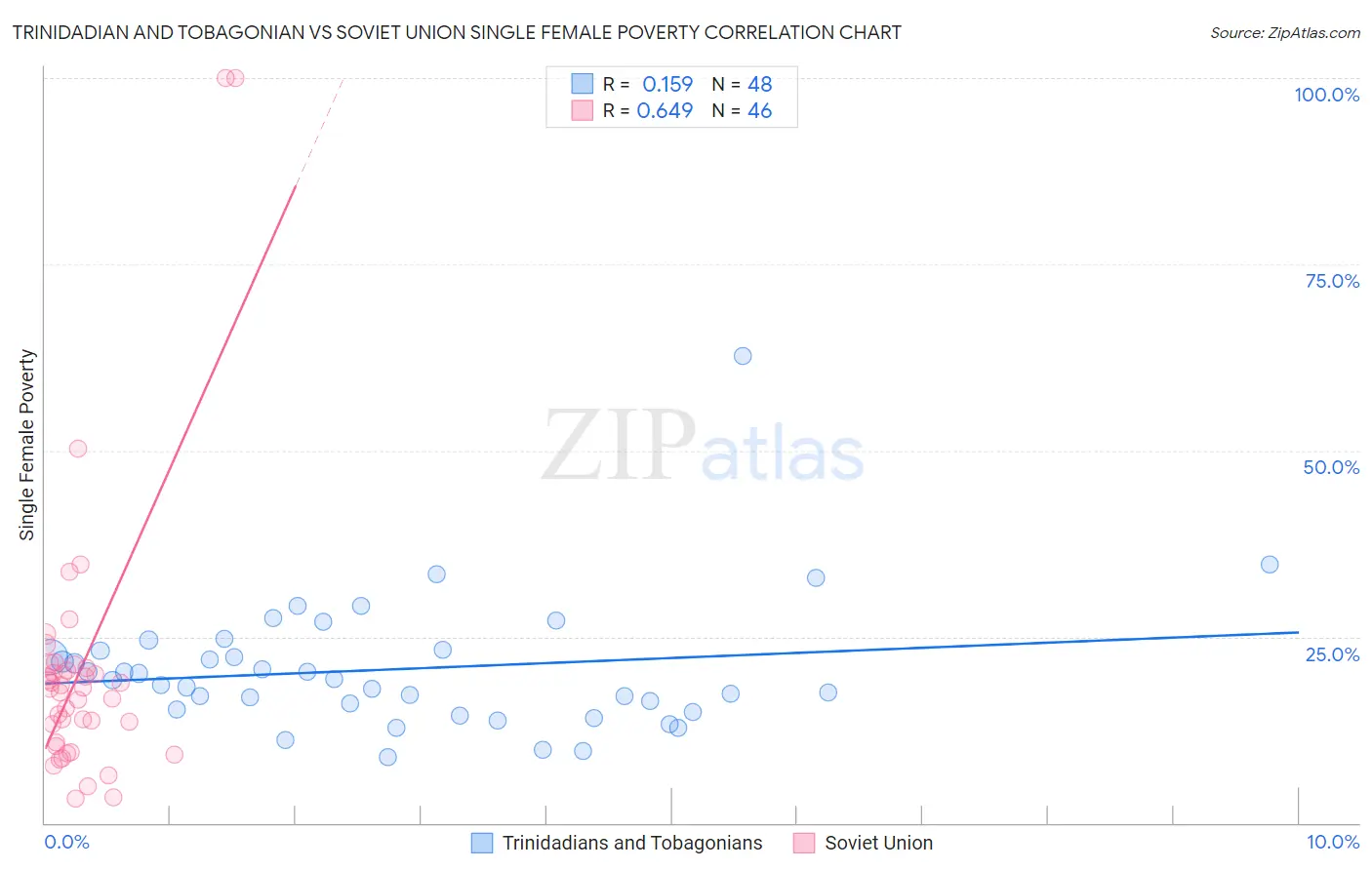 Trinidadian and Tobagonian vs Soviet Union Single Female Poverty