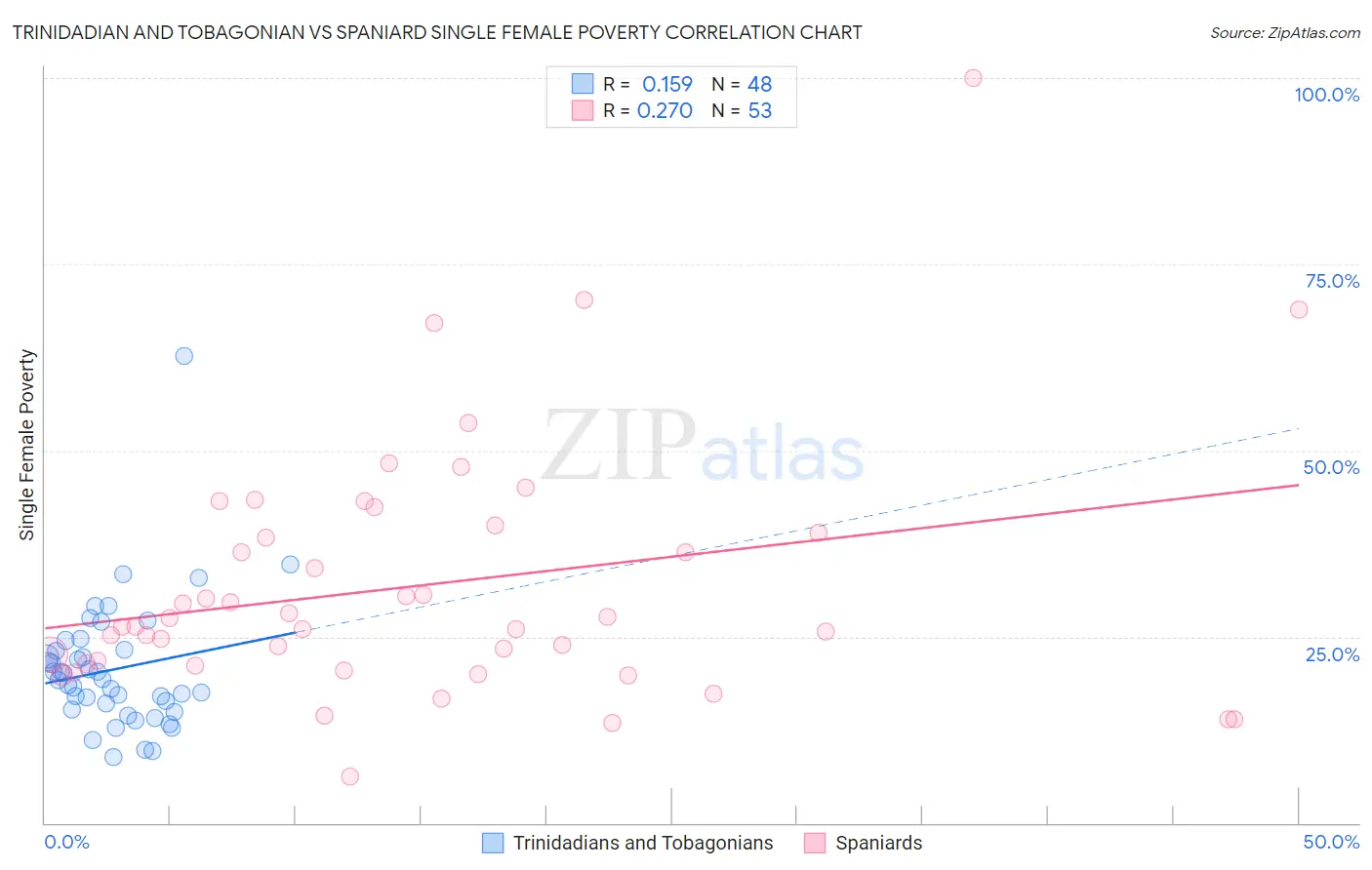 Trinidadian and Tobagonian vs Spaniard Single Female Poverty