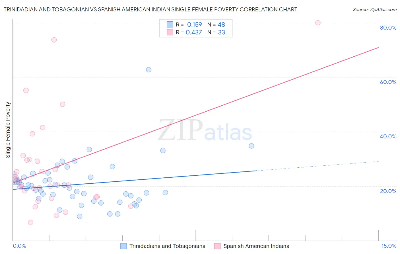 Trinidadian and Tobagonian vs Spanish American Indian Single Female Poverty