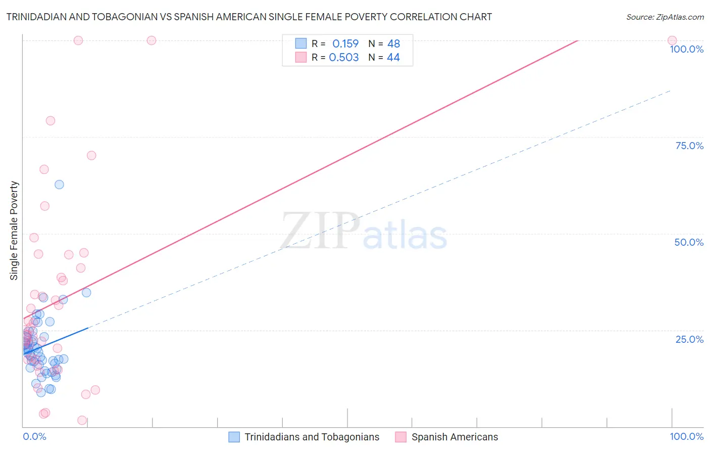 Trinidadian and Tobagonian vs Spanish American Single Female Poverty
