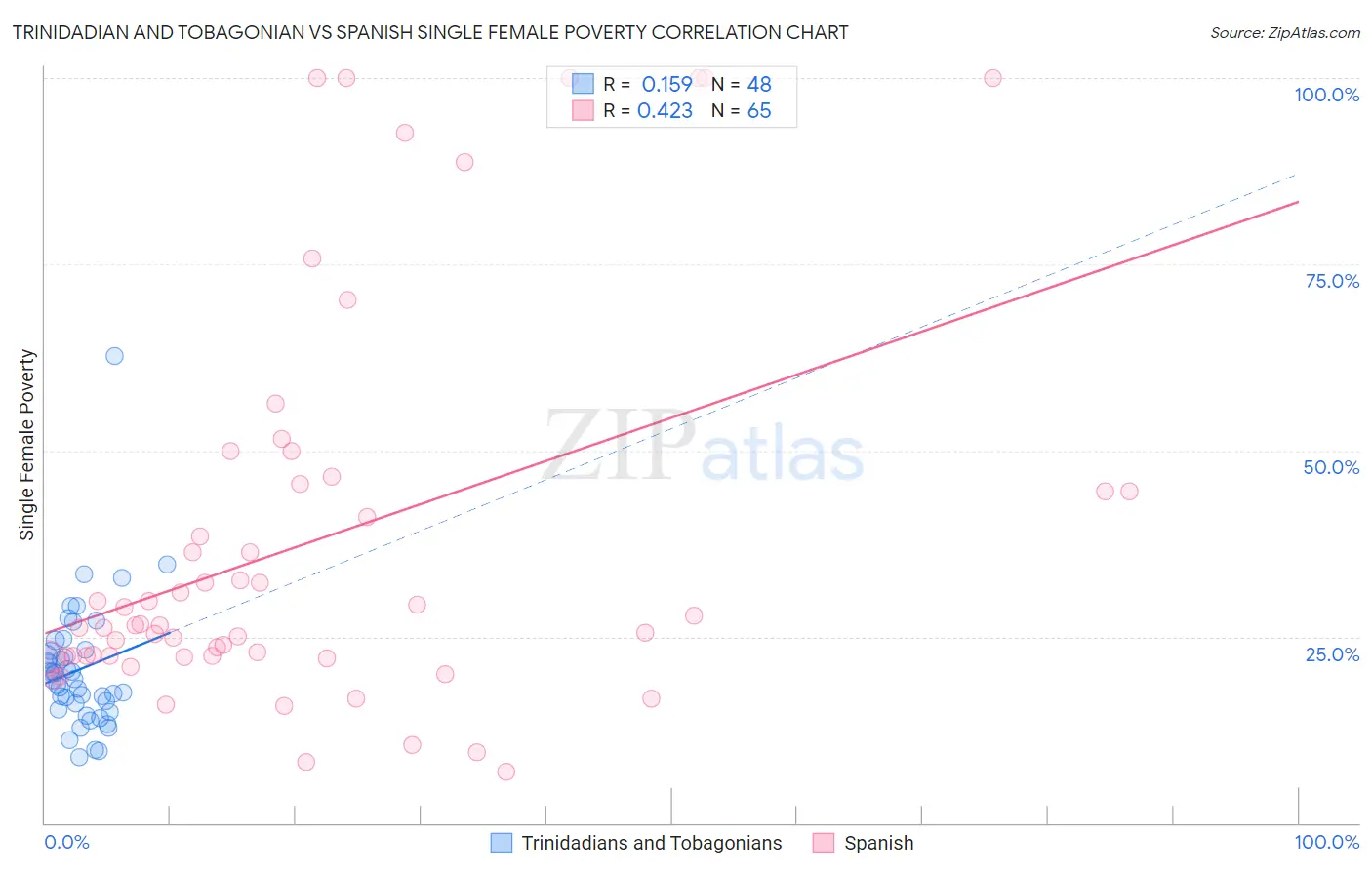 Trinidadian and Tobagonian vs Spanish Single Female Poverty