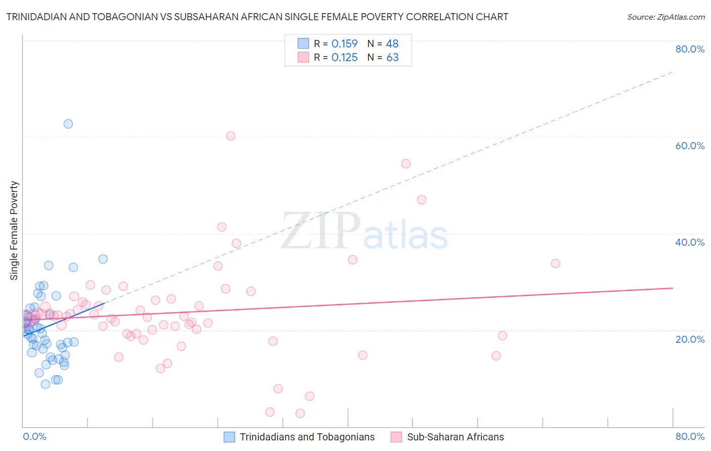 Trinidadian and Tobagonian vs Subsaharan African Single Female Poverty