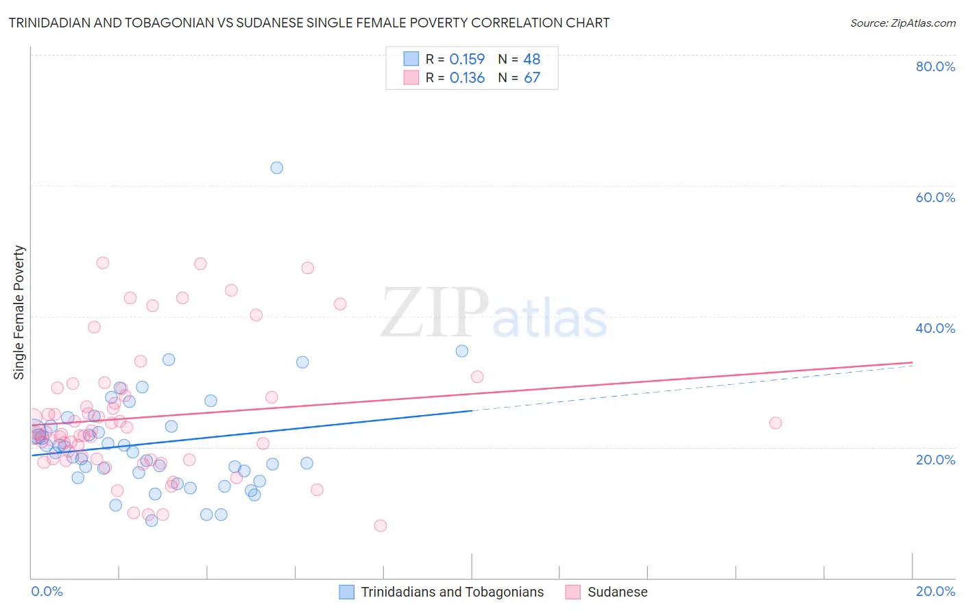 Trinidadian and Tobagonian vs Sudanese Single Female Poverty