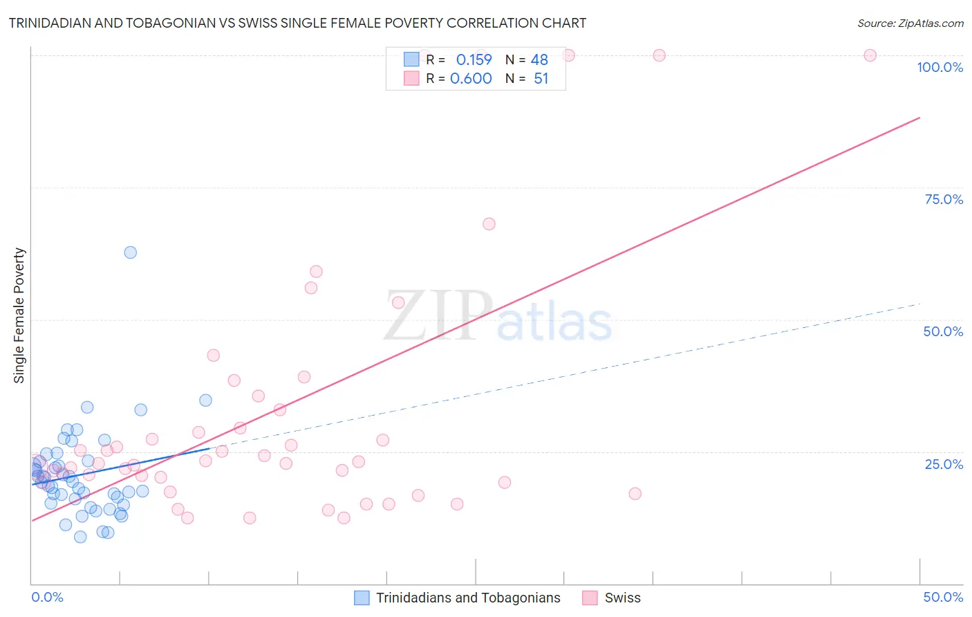 Trinidadian and Tobagonian vs Swiss Single Female Poverty