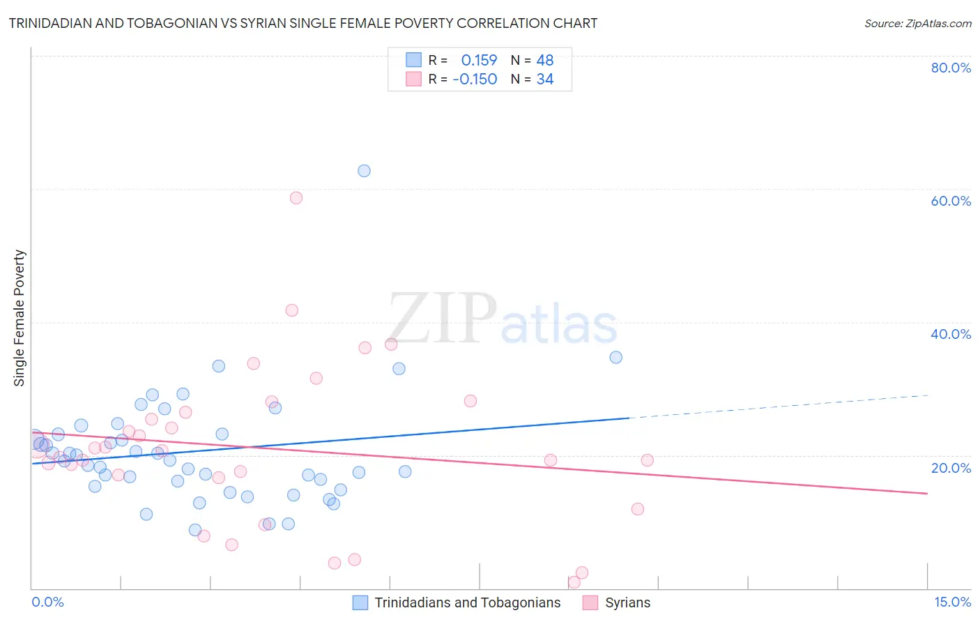 Trinidadian and Tobagonian vs Syrian Single Female Poverty