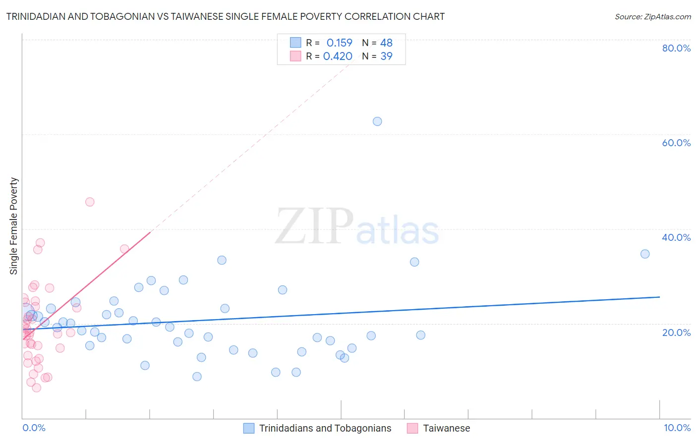 Trinidadian and Tobagonian vs Taiwanese Single Female Poverty