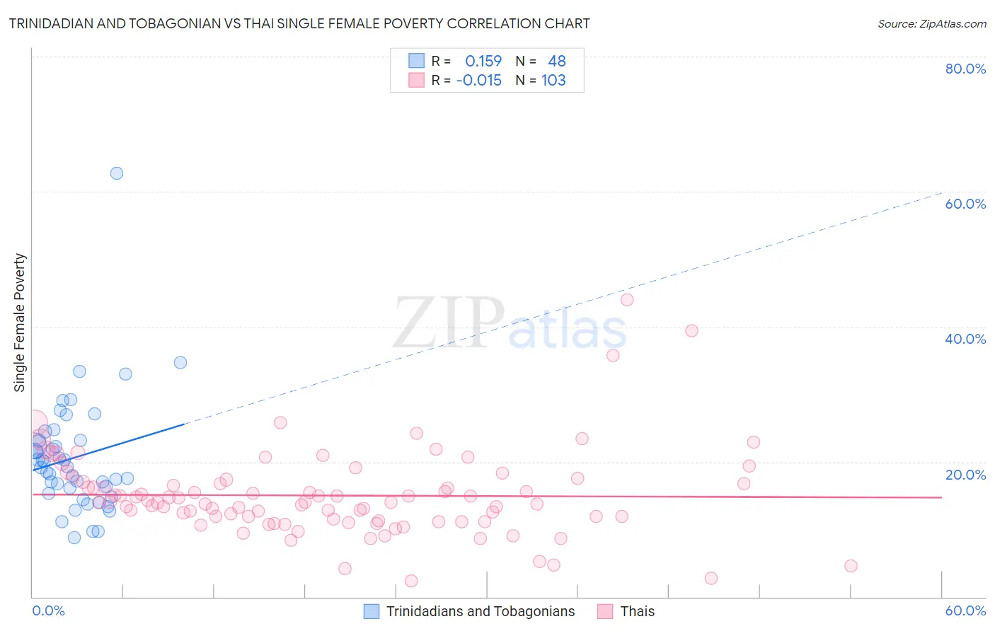 Trinidadian and Tobagonian vs Thai Single Female Poverty