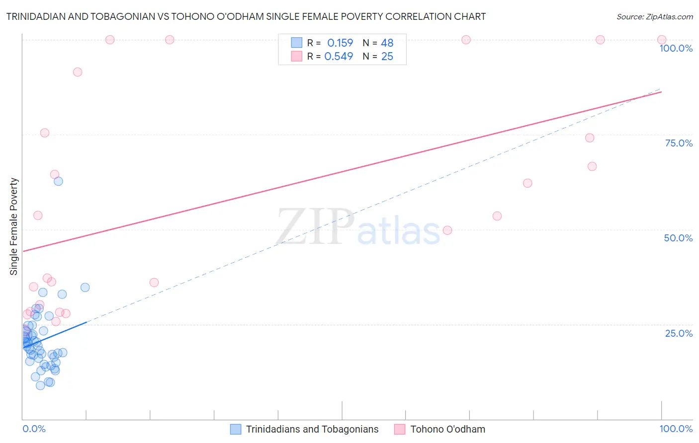 Trinidadian and Tobagonian vs Tohono O'odham Single Female Poverty