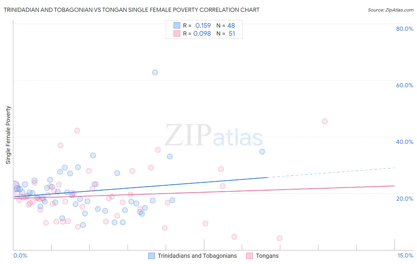 Trinidadian and Tobagonian vs Tongan Single Female Poverty