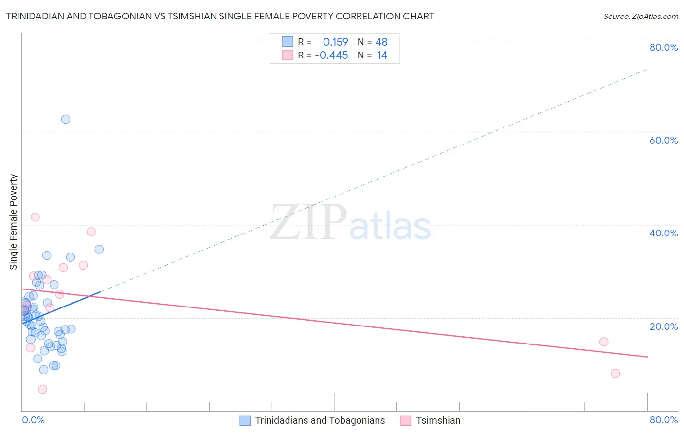 Trinidadian and Tobagonian vs Tsimshian Single Female Poverty