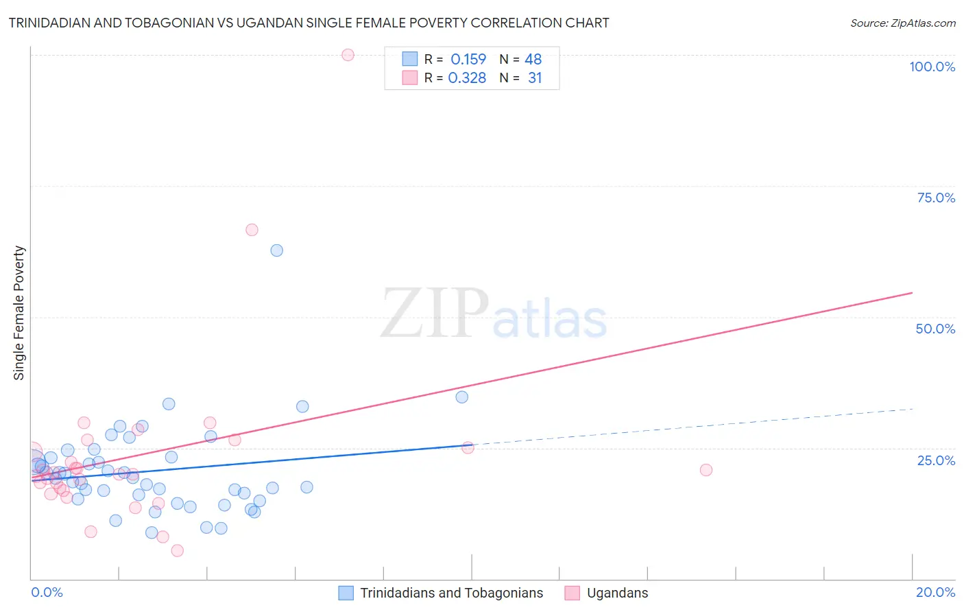Trinidadian and Tobagonian vs Ugandan Single Female Poverty
