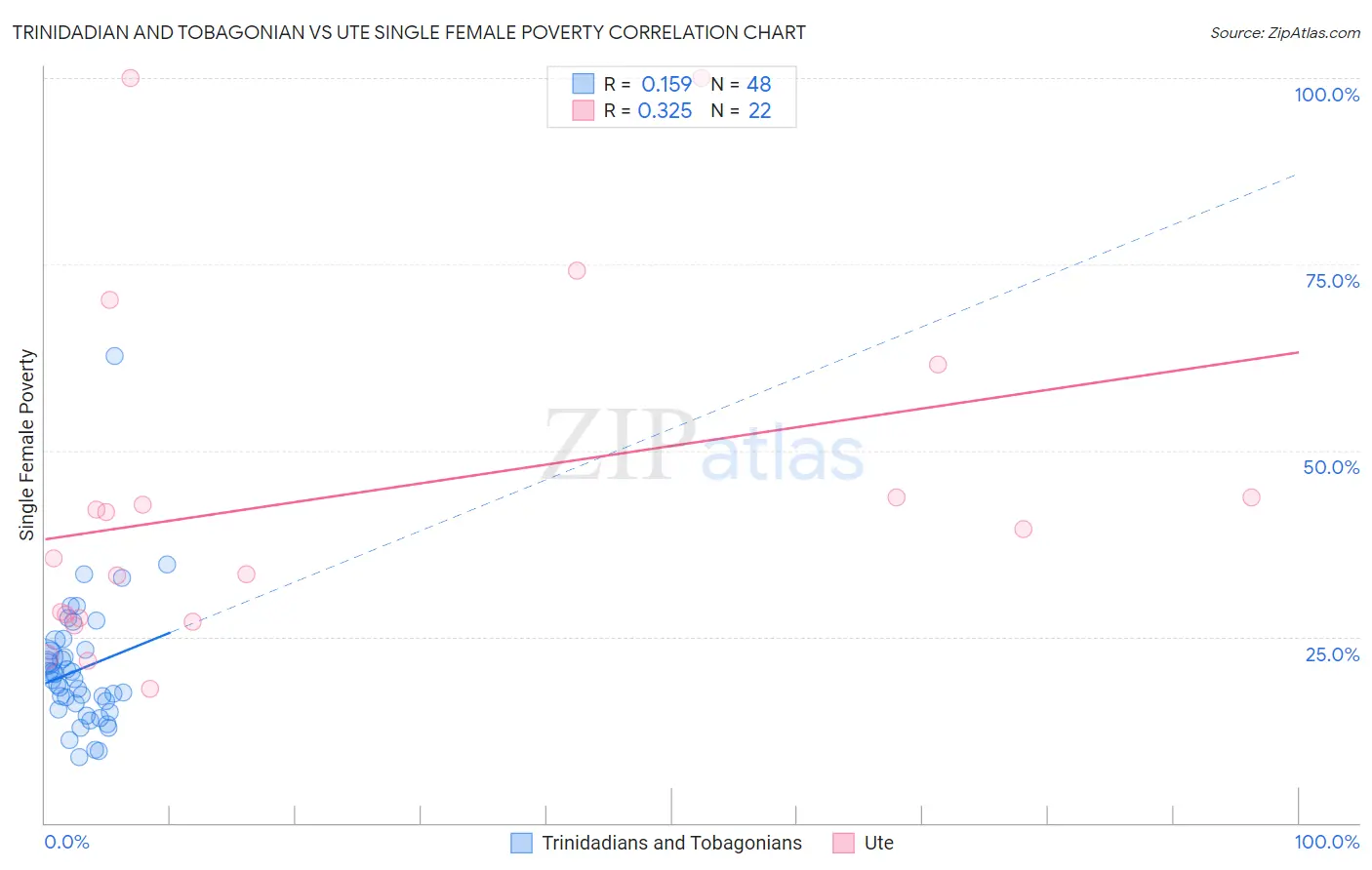 Trinidadian and Tobagonian vs Ute Single Female Poverty