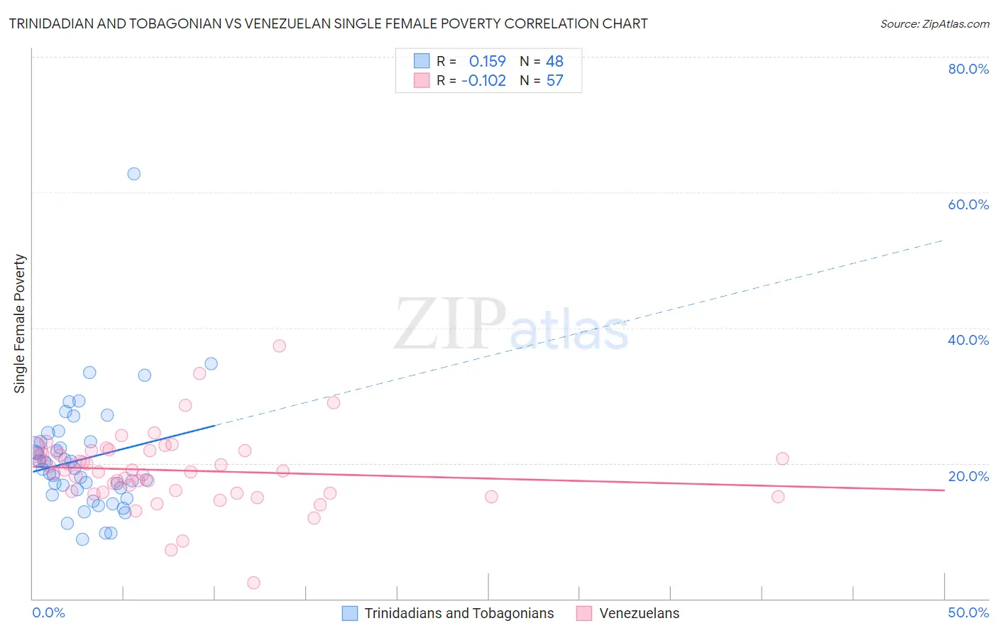Trinidadian and Tobagonian vs Venezuelan Single Female Poverty