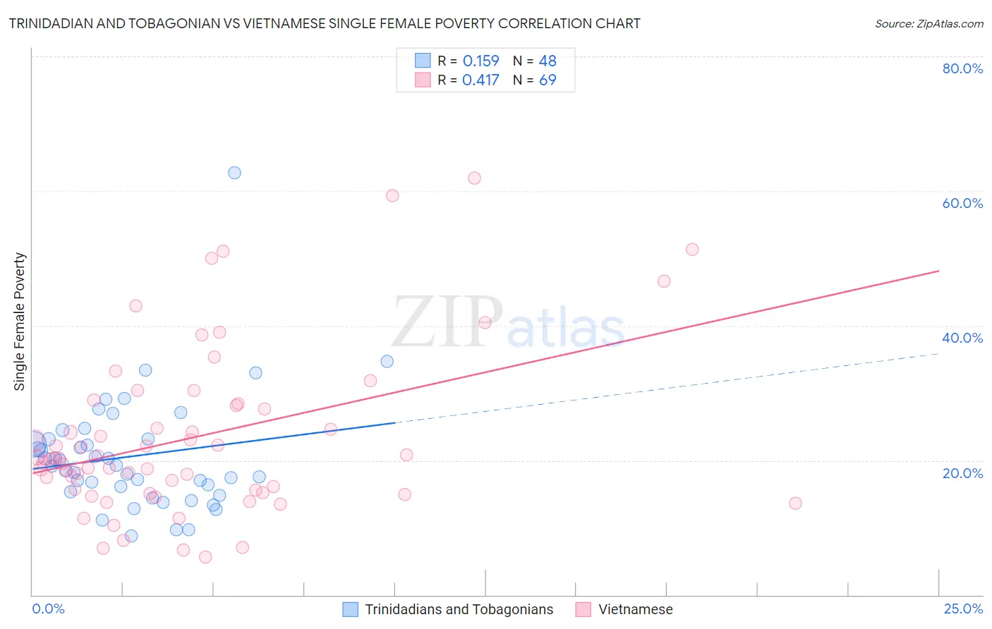 Trinidadian and Tobagonian vs Vietnamese Single Female Poverty