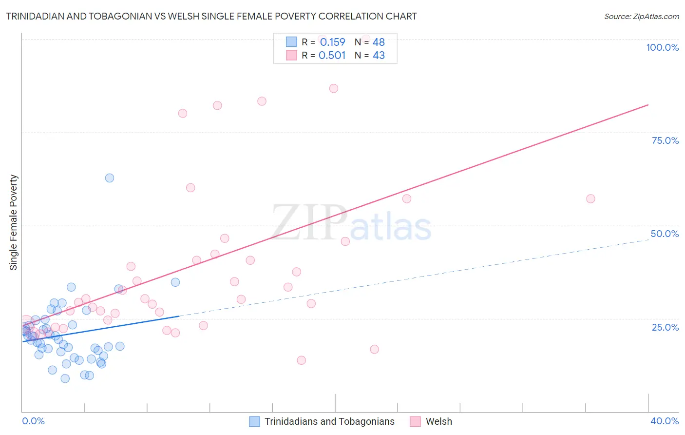 Trinidadian and Tobagonian vs Welsh Single Female Poverty