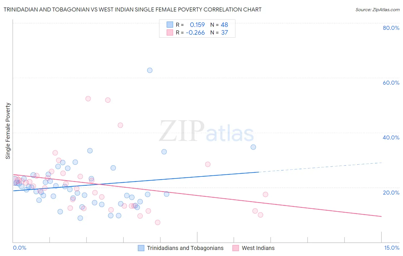 Trinidadian and Tobagonian vs West Indian Single Female Poverty