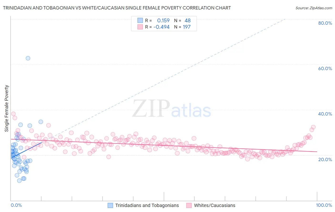 Trinidadian and Tobagonian vs White/Caucasian Single Female Poverty