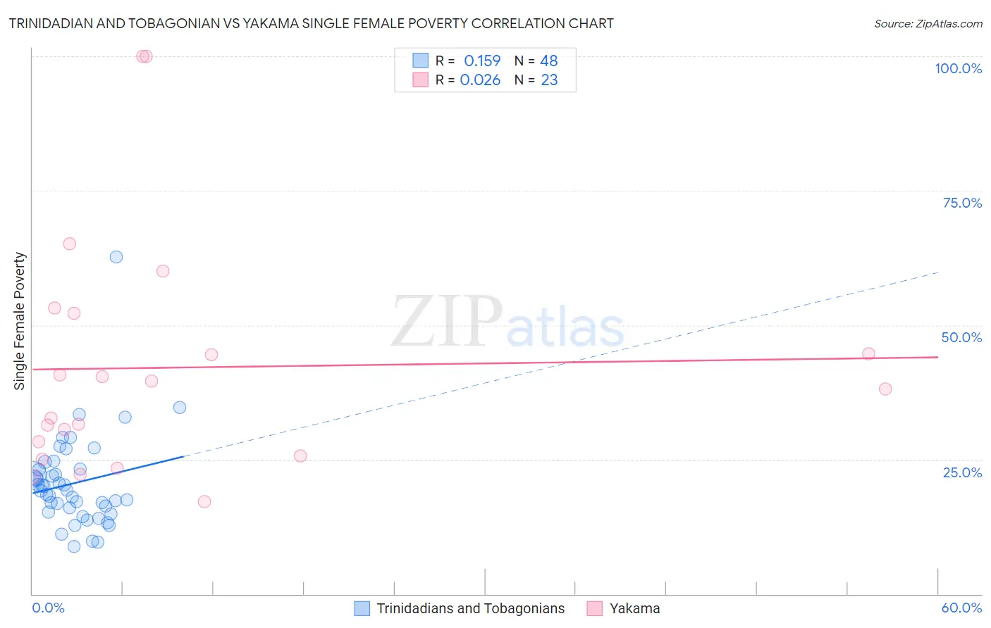 Trinidadian and Tobagonian vs Yakama Single Female Poverty