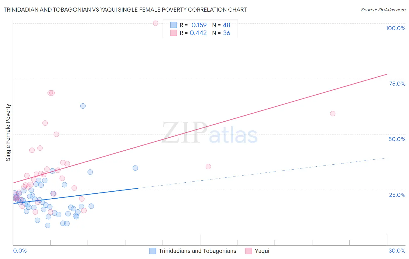 Trinidadian and Tobagonian vs Yaqui Single Female Poverty