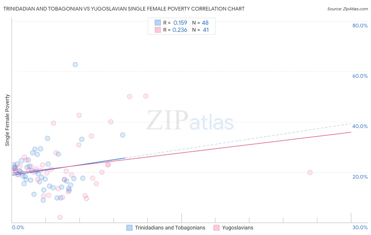 Trinidadian and Tobagonian vs Yugoslavian Single Female Poverty